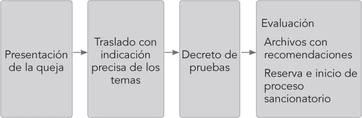 Imagen 3 Proceso de quejas ante la SFC La decisión del supervisor únicamente - фото 6