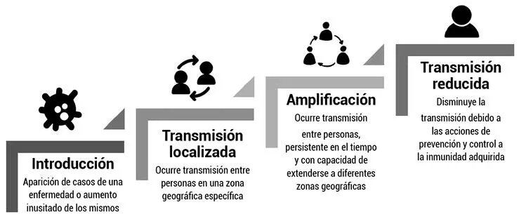 Fuente tomado de ops 2020 Figura 2 Comparación entre brote epidemia y - фото 3