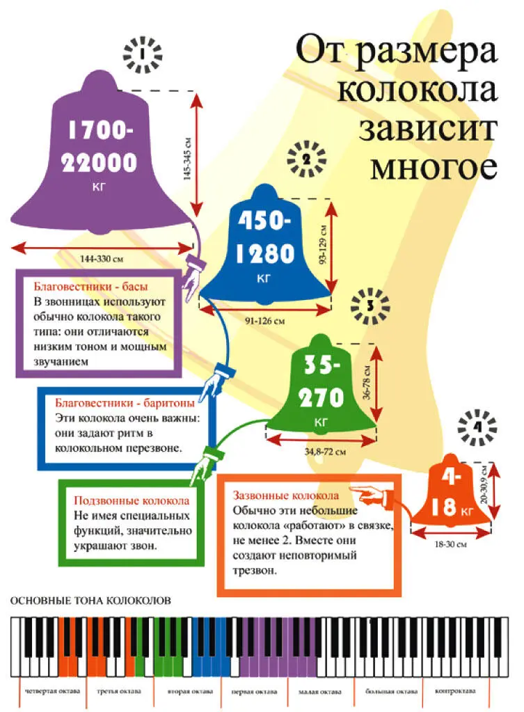 Размер имеет значение Классификация колоколов по величине и весу Для - фото 34