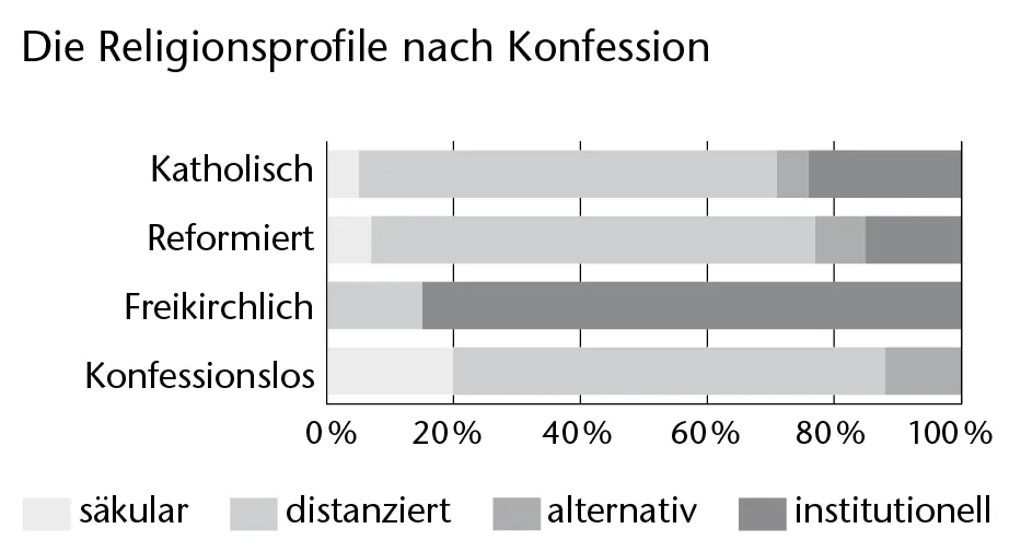 Eine grosse Mehrheit der Reformierten Frauen wie Männer pflegt demnach ein - фото 4