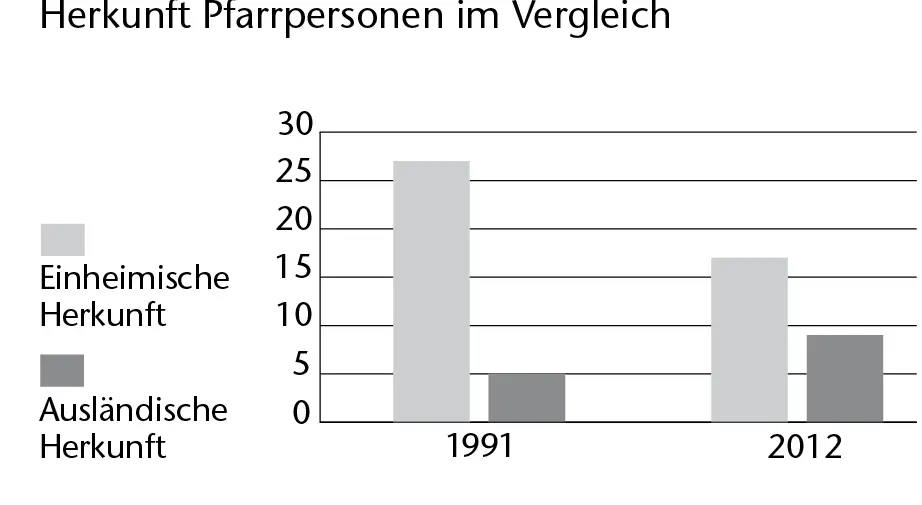 Die Anzahl der Teilzeitpfarrstellen ist in den letzten Jahren deutlich - фото 7