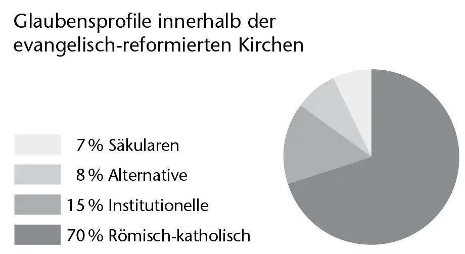 Eine grosse Mehrheit der Reformierten Frauen wie Männer pflegt demnach ein - фото 5