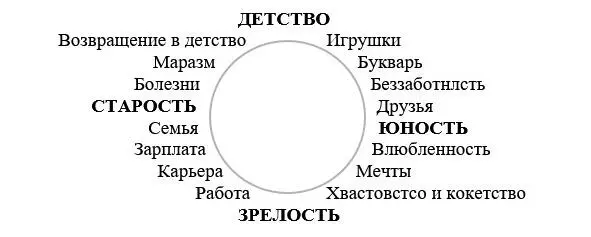 ДЕТСТВО Игрушки Букварь Беззаботность Друзья ЮНОСТЬ Влюбленность Мечты - фото 2