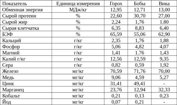 В зерне кормовых бобов 71205 составляют альбумины и 1ё34362 глобулины - фото 3