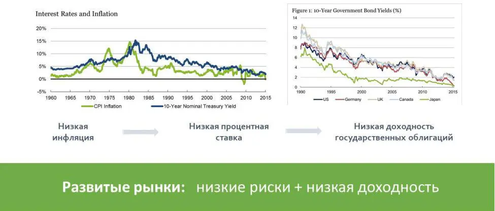 Что касается рынка акций в развитых странах то в связи с большой конкуренцией - фото 10