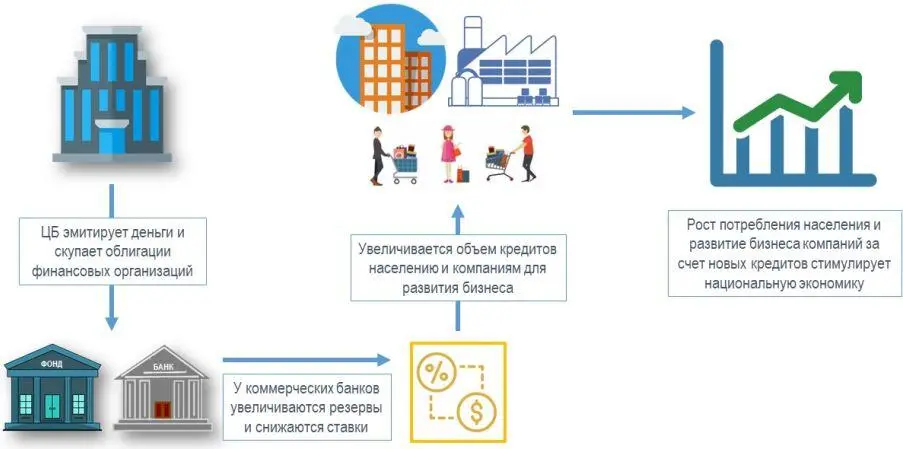 Необходимо отметить что количественное смягчение не означает включение - фото 16