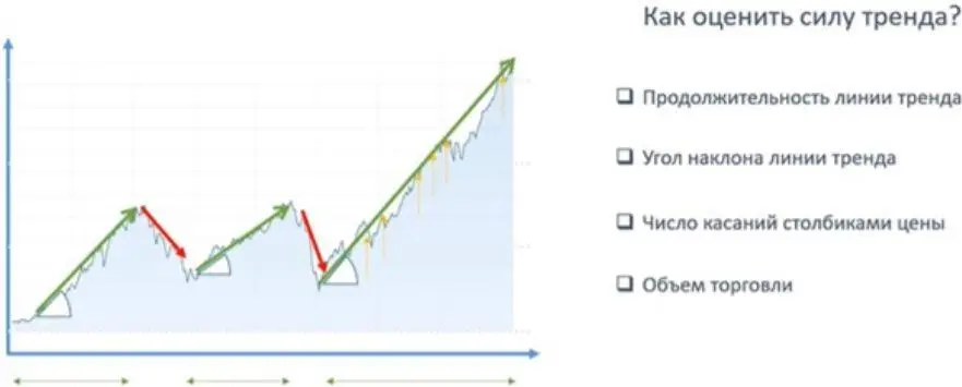 Чем протяженнее линия тренда тем выше зрелость тенденции и тем сильнее ее - фото 23