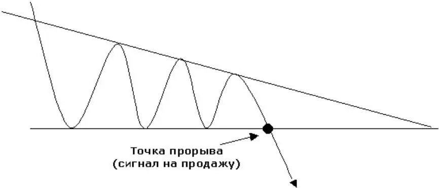 Чтобы подкрепить свои прогнозы по дальнейшему движению цены когда мы видим - фото 31