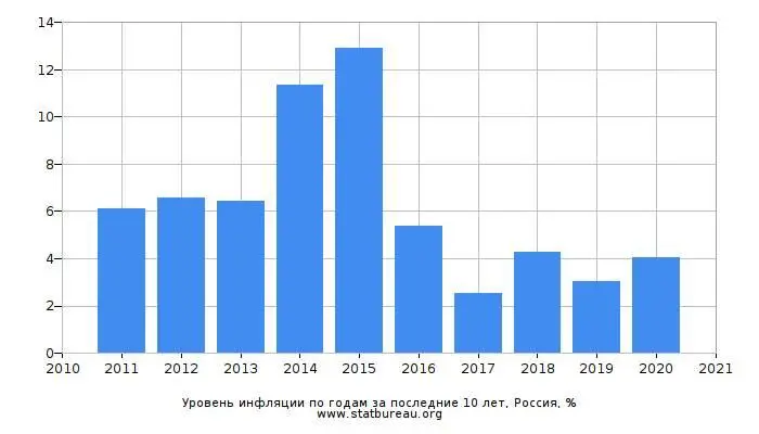 Источник httpswwwstatbureauorg Анализируя графики мы видим что инфляция - фото 2