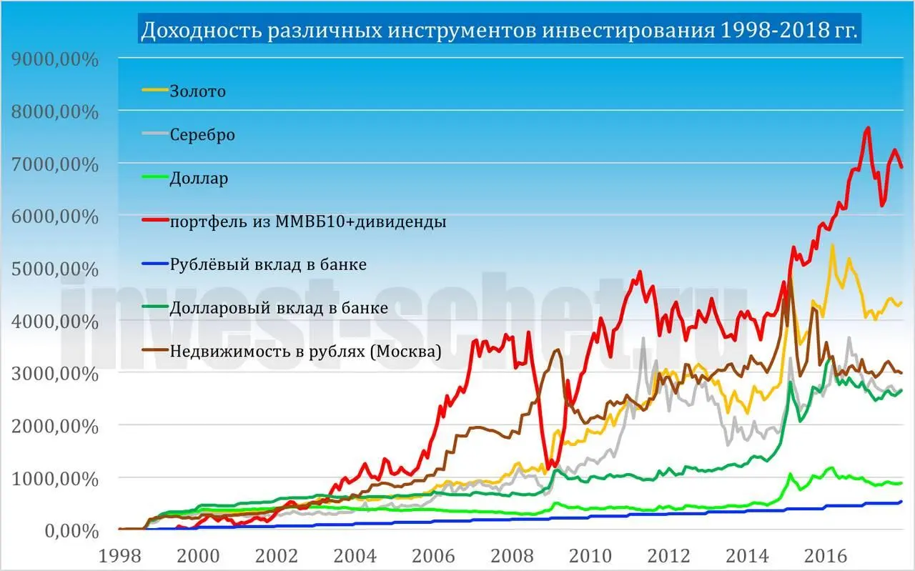 Источник httpsinvestschetrupochemuaktsii Как мы видим самый доходный - фото 5
