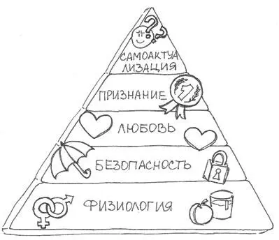 Рисунок1 Пирамида потребностей Маслоу Итак каким же образом семья помогает - фото 1