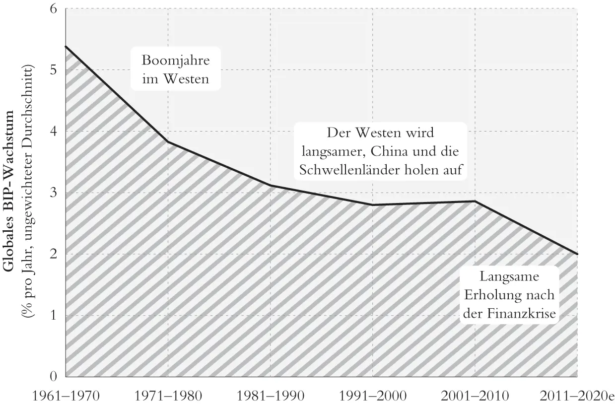 Abbildung 21 Das weltweite BIPWachstum ist seit den 1960erJahren - фото 3