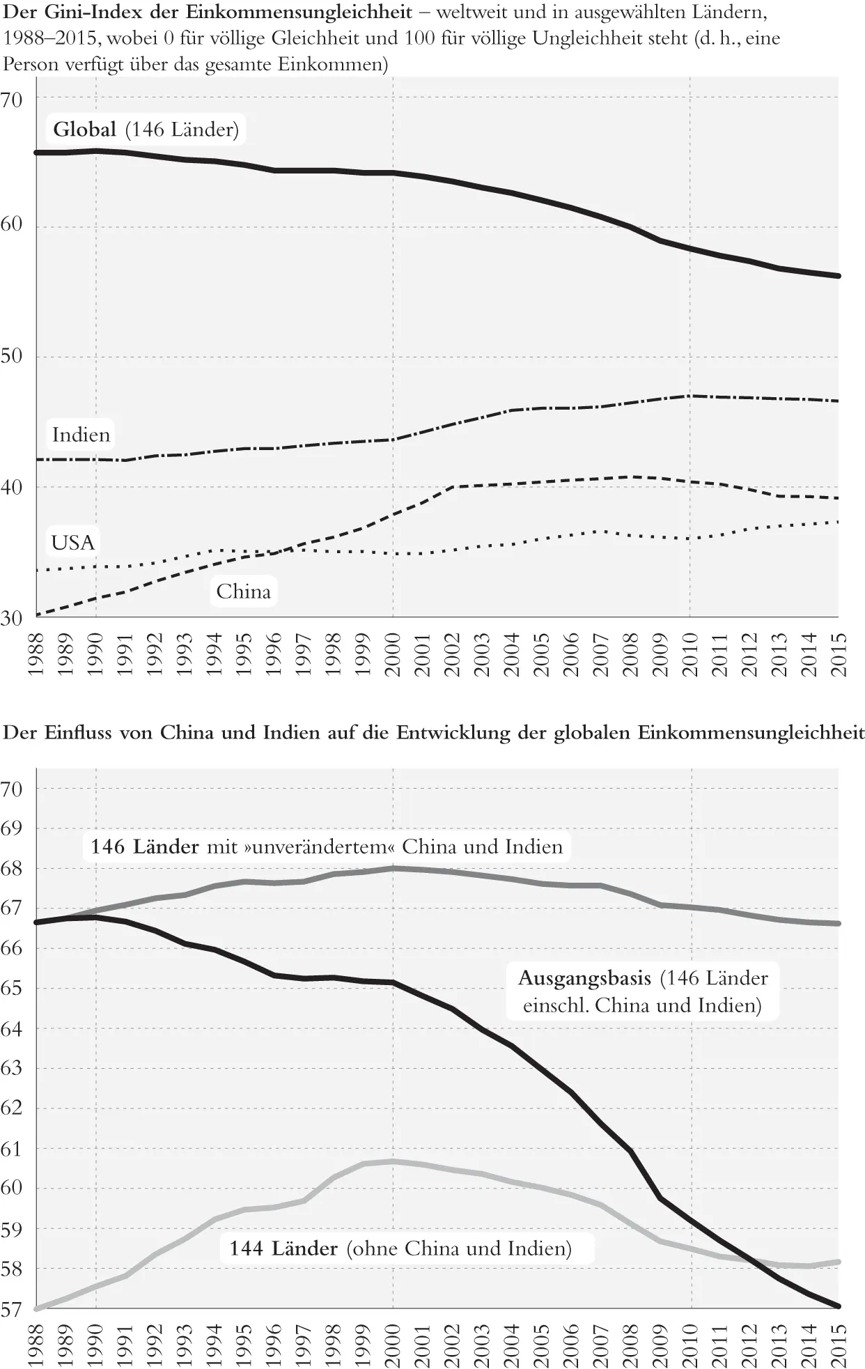 Abbildung 23 Der Einfluss von China und Indien auf die globale - фото 5