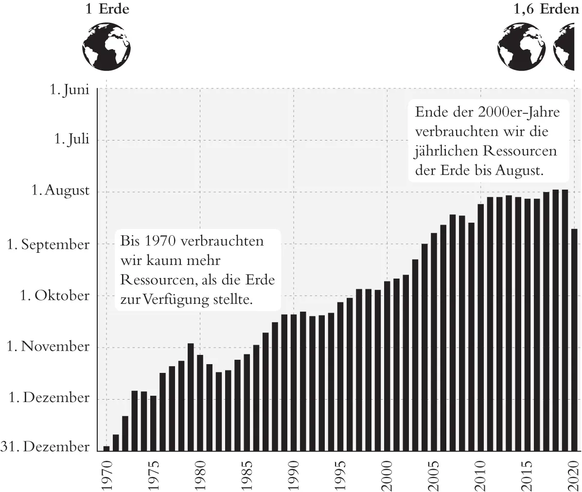 Abbildung 26 Der Earth Overshoot Day findet seit 1970 fast jedes Jahr zu - фото 8