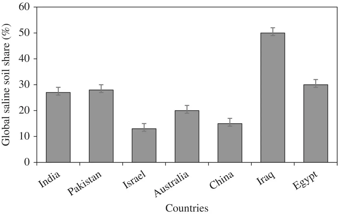 Figure 11 Worstaffected nations vs salinity share Source Adopted from - фото 2