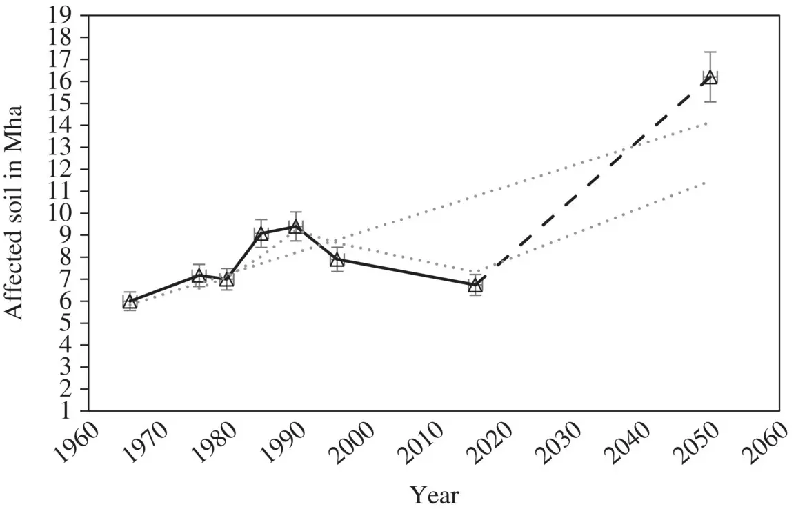 Figure 12 Salinity index and prediction for India since the Green Revolution - фото 3