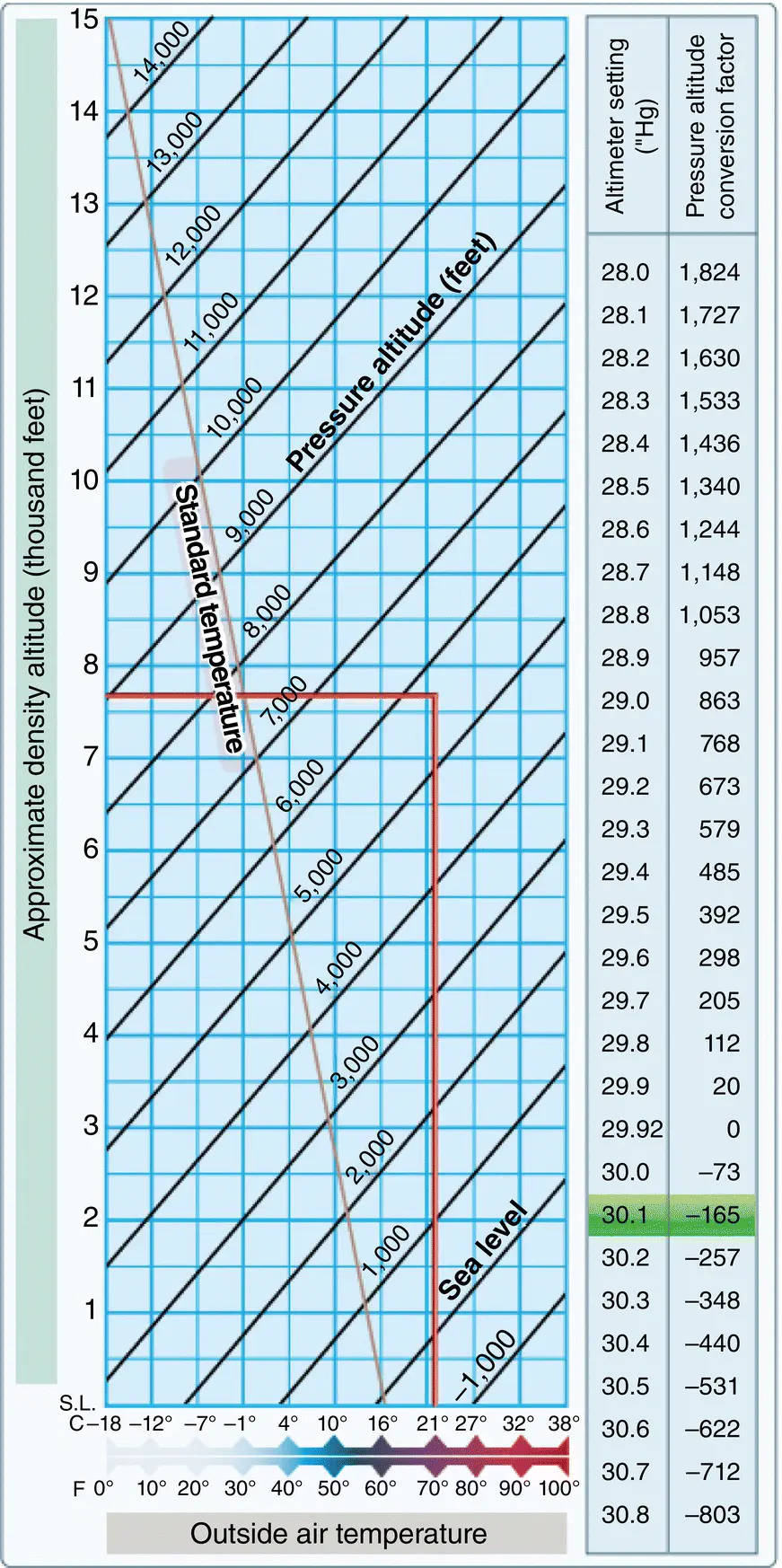 Figure 24 Pressure altitude conversion and density altitude chart Source - фото 61