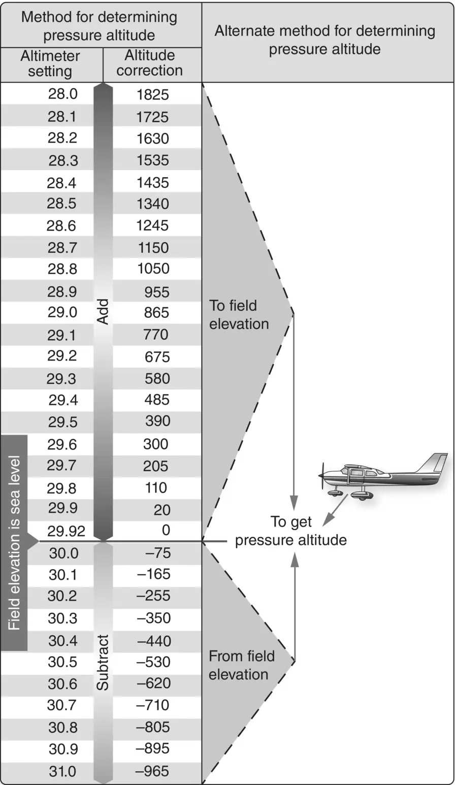Figure 23 Field elevation versus pressure altitude Source US Department - фото 60