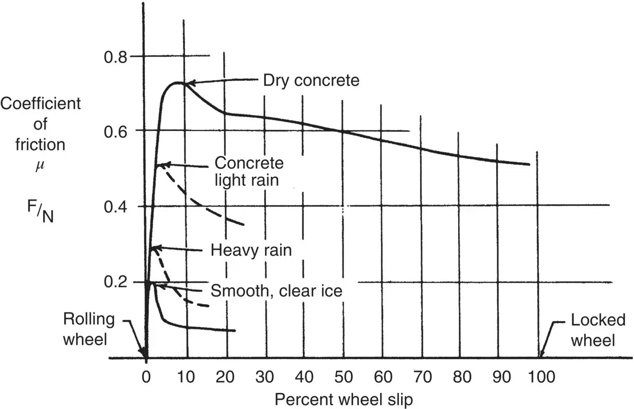 Figure 19 Coefficients of friction for airplane tires on a runway At the - фото 45