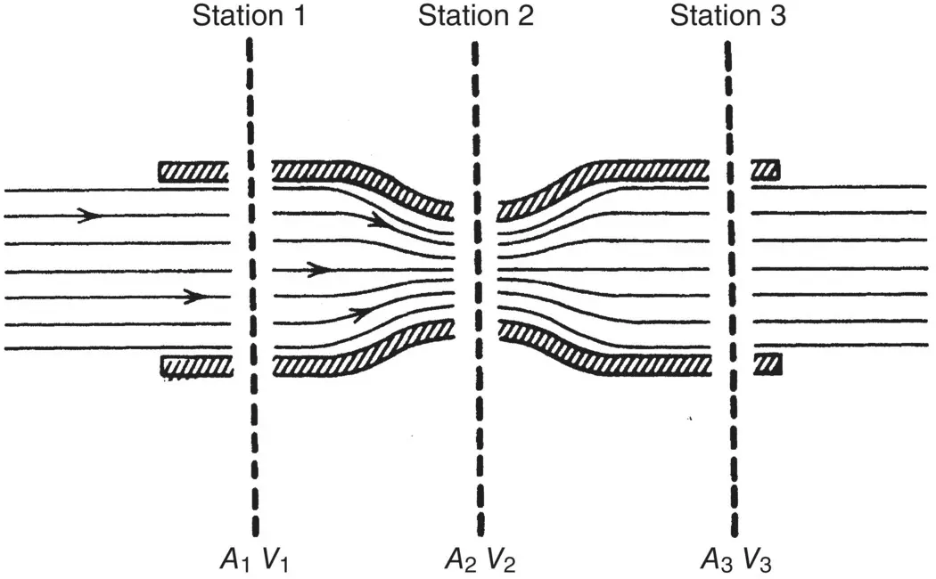 Figure 25 Flow of air through a pipe BERNOULLIS EQUATION The continuity - фото 65