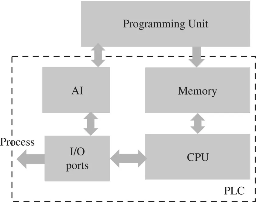 Figure 15 Advanced PLC architecture in Industry 50 central processing unit - фото 7