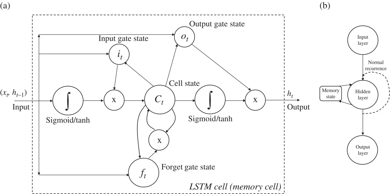 Figure 125 a LSTM unit cell b LSTM network and its memory Another - фото 58