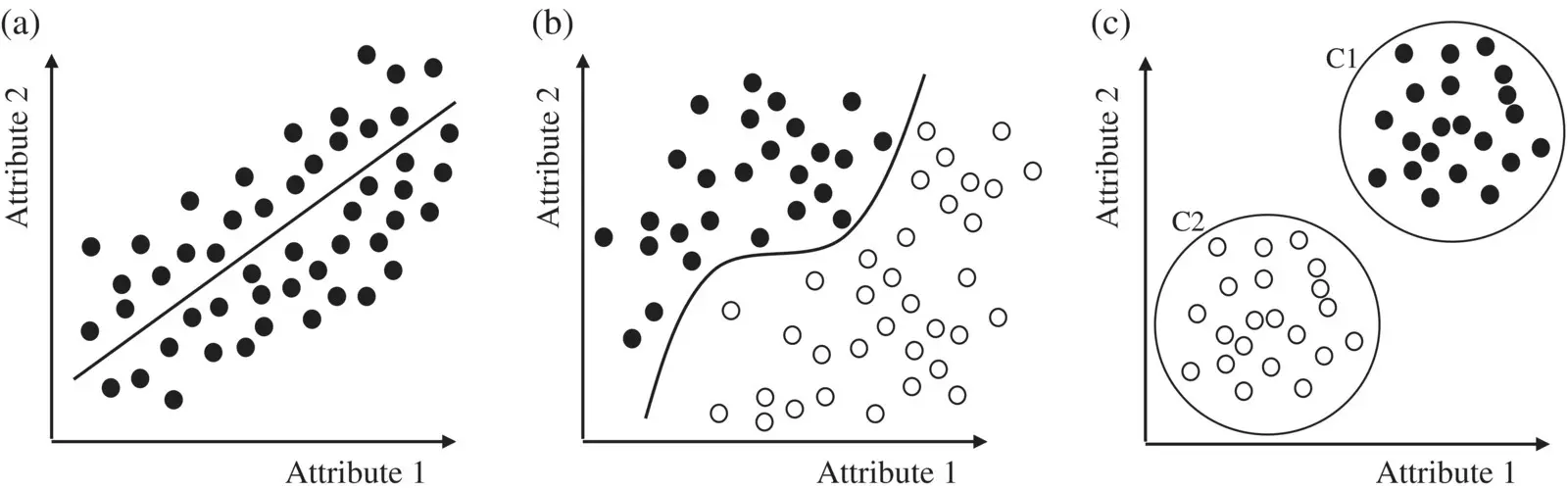 Figure 122 a Regression analysis b data classification and c data - фото 55