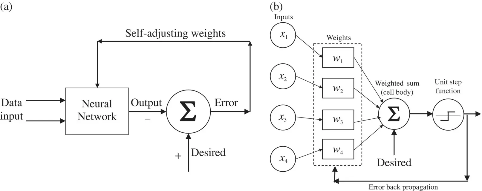 Figure 118 a Feedback system minimizing calculation error in the training - фото 29