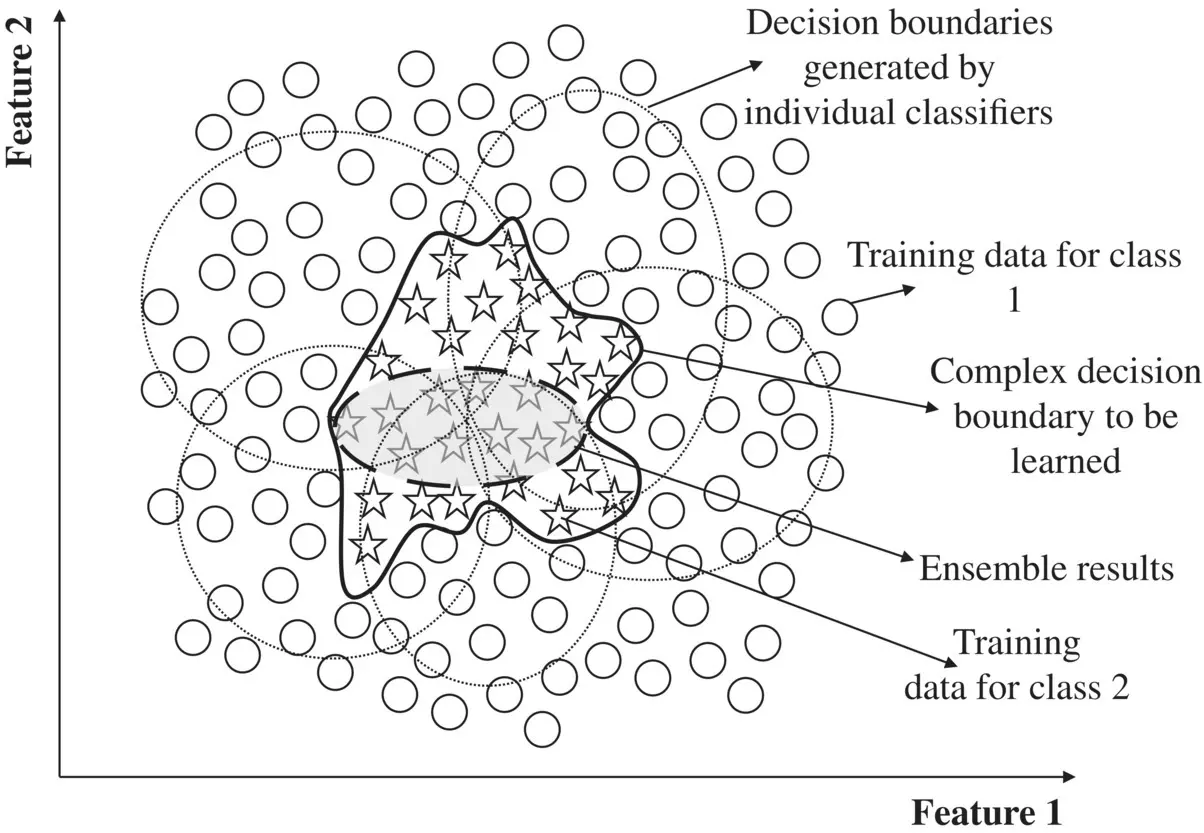 Figure 123 Ensemble method and classification The RFo method 73 is a class - фото 56