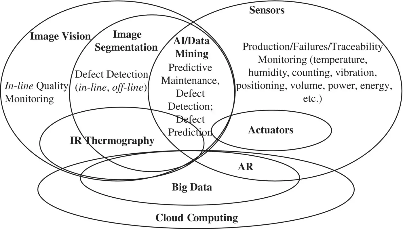 Figure 18 Interoperability of different technologies involved in Industry 40 - фото 11