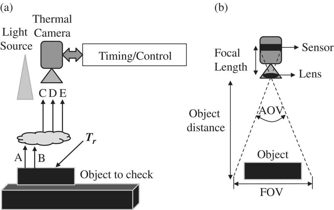 Figure 110 a Infrared thermal camera signals b AOV and FOV simplified - фото 19