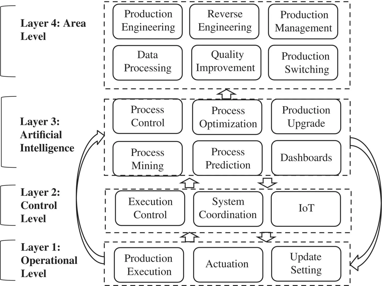 Figure 112 Multilevel structure of manufacturing industry processes - фото 23