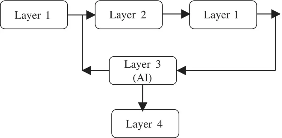 Figure 113 Artificial intelligence feedback system in manufacturing processes - фото 24