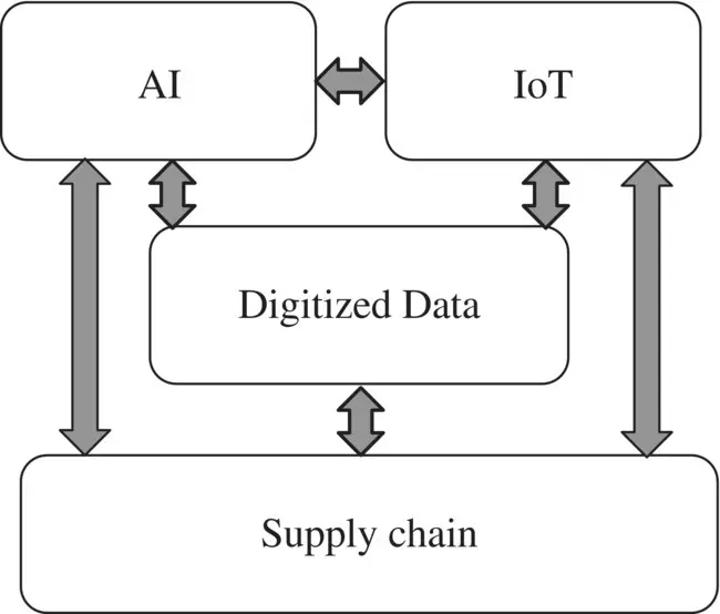 Figure 111 Artificial intelligence integrated into the supply chain In - фото 22