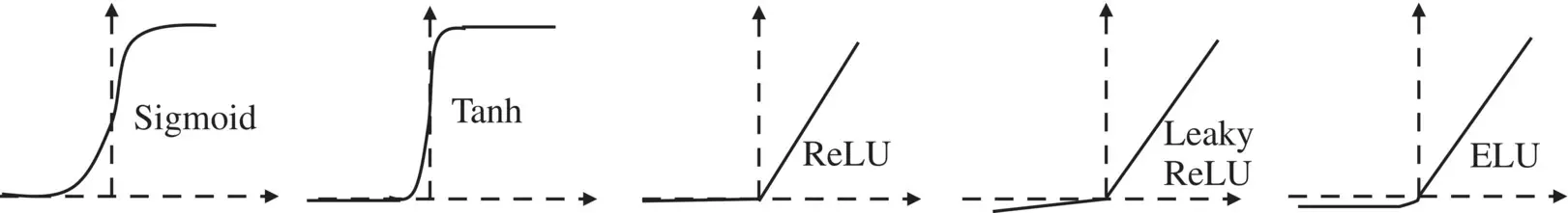 Figure 119 Basic mathematical functions defining activation functions Other - фото 36