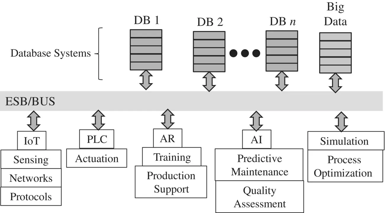 Figure 19 Information system interconnecting enabling technologies The bus - фото 12