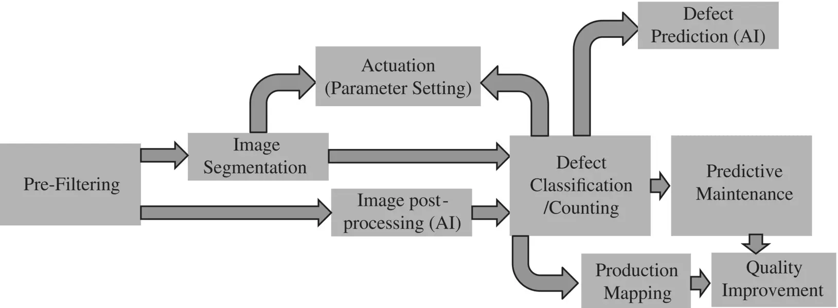 Figure 17 Image processing and intelligent system in production processes - фото 10