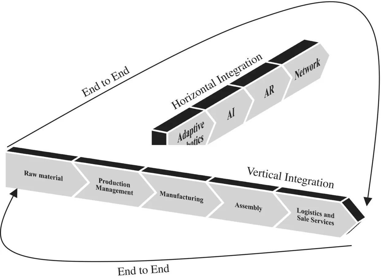 Figure 115 Scheme of horizontal vertical and end to end integration in - фото 26