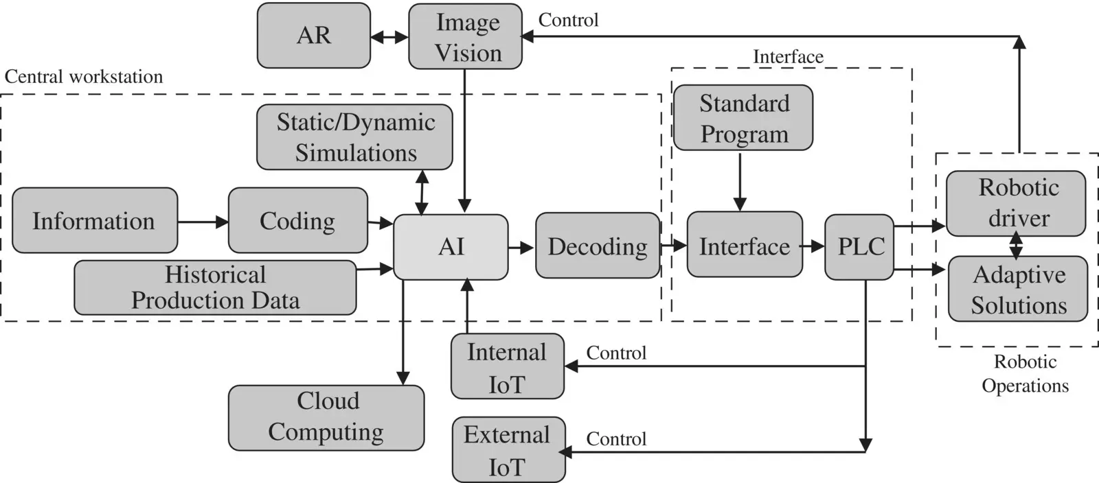 Figure 114 Block diagram of adaptive solutions in advanced manufacturing - фото 25