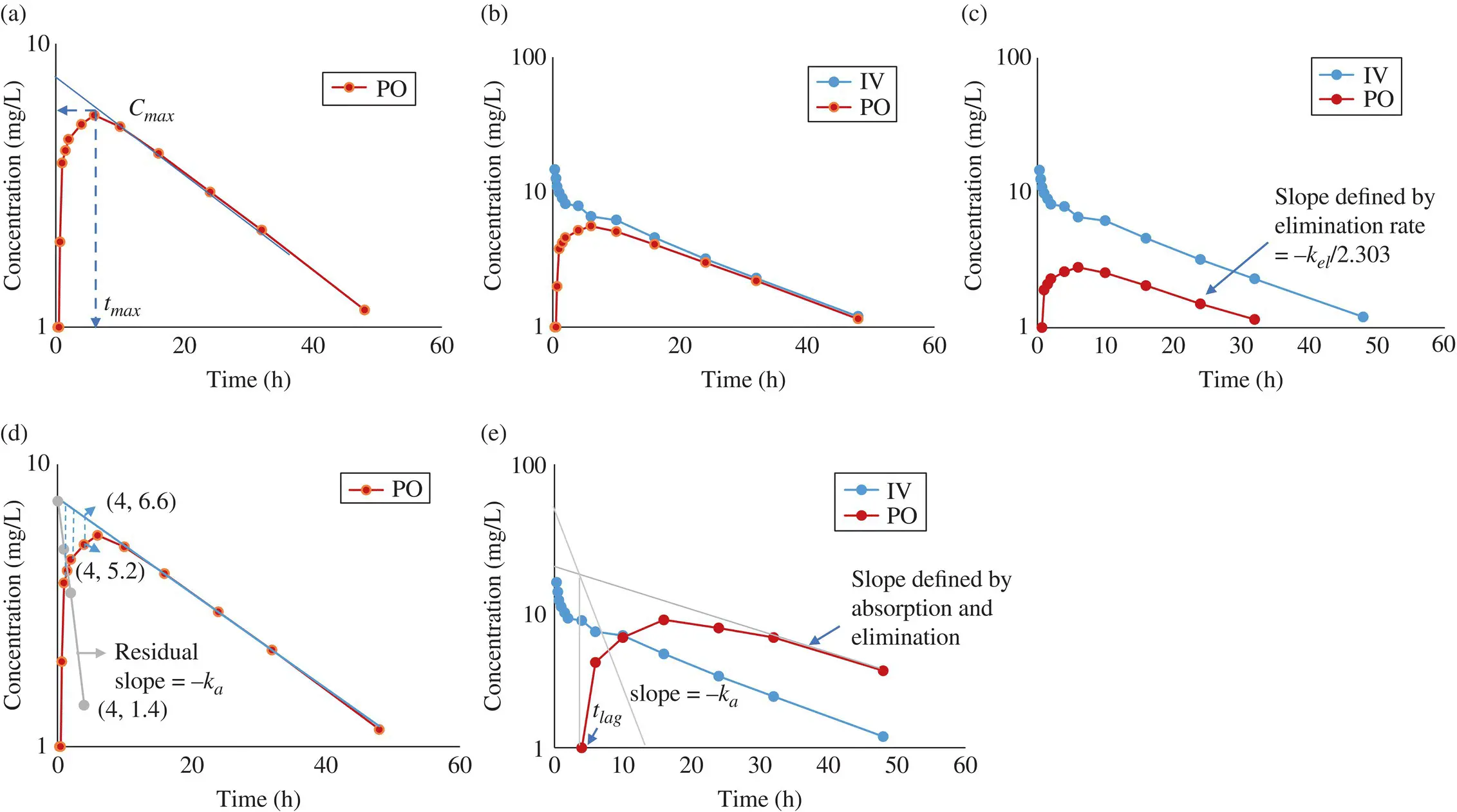 Figure 16 Oral pharmacokinetic profiles a Maximum systemic concentration - фото 52