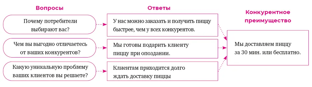 При этом ваше конкурентное преимущество должно быть не надуманным а реальным - фото 7