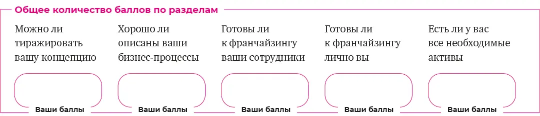 Теперь когда вы оценили свою готовность к франчайзингу по всем фронтам - фото 42