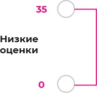 035 балловВам пока рано запускать франшизу Сосредоточьтесь на подготовке - фото 49