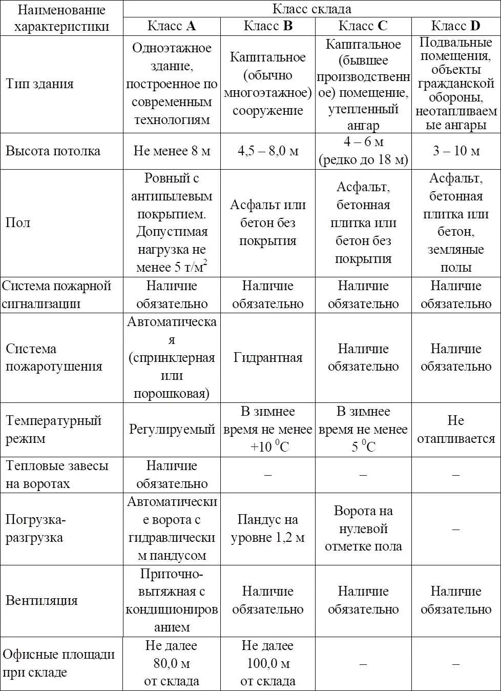 Классификация складов по классности в Республике Беларусь осуществляется - фото 1