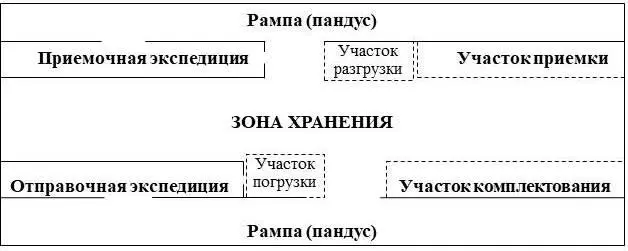 Рисунок 11 Принципиальная схема склада Рампа специальная площадка - фото 2
