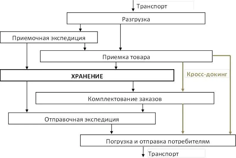Рисунок 13 Принципиальная схема материального потока на складе Важно - фото 6