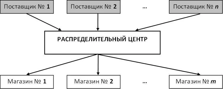 Рисунок 14 Место распределительного центра в товаропроводящей сети - фото 7