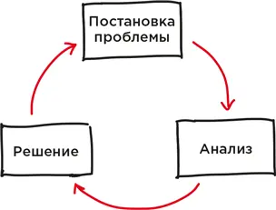 Основная черта хороших решателей проблем оптимизм При столкновении с - фото 13