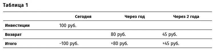 Предположим что с учетом риска проекта инвесторы готовы вложить в него деньги - фото 2