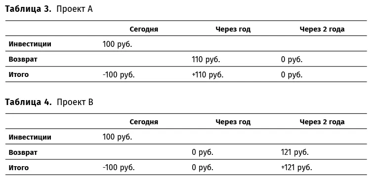 Очевидно что в проекте А инвестор вкладывает сейчас 100 руб а через год - фото 4